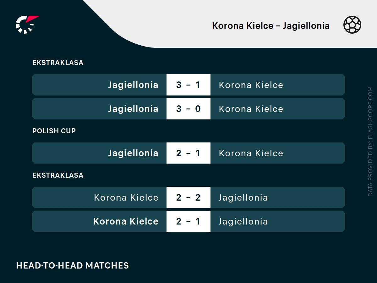 Korona - Jagiellonia h2h