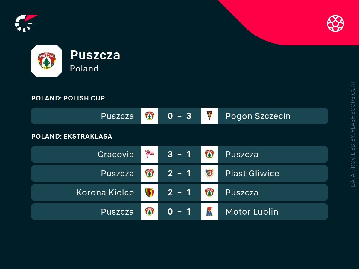 Puszcza - Raków typy bukmacherskie