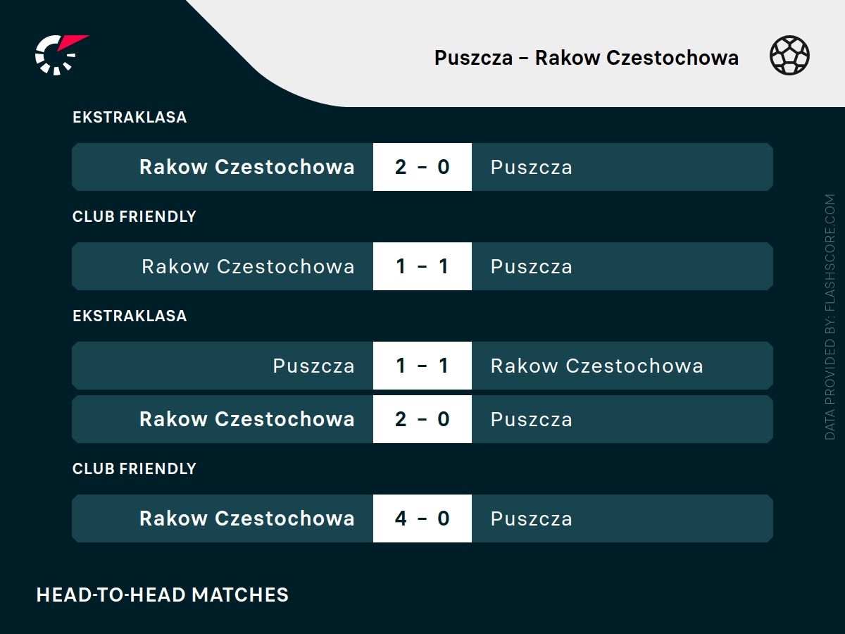 Raków Puszcza typy bukmacherskie