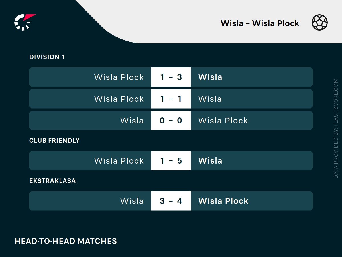 Wisla Krakow - Wisla Plock h2h