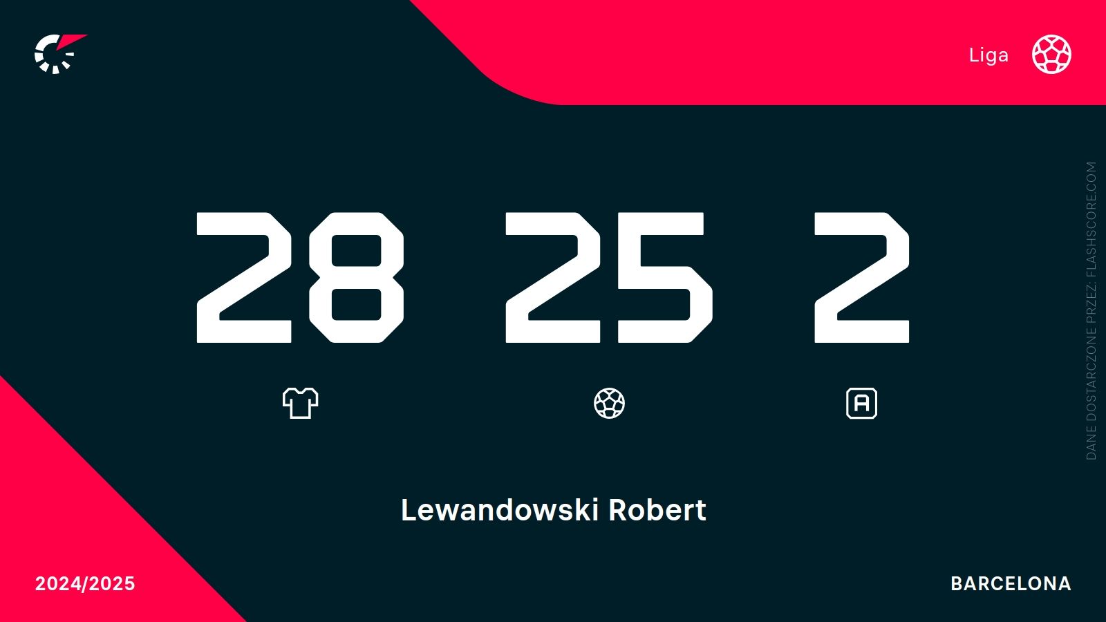 Lewandowski statystyki