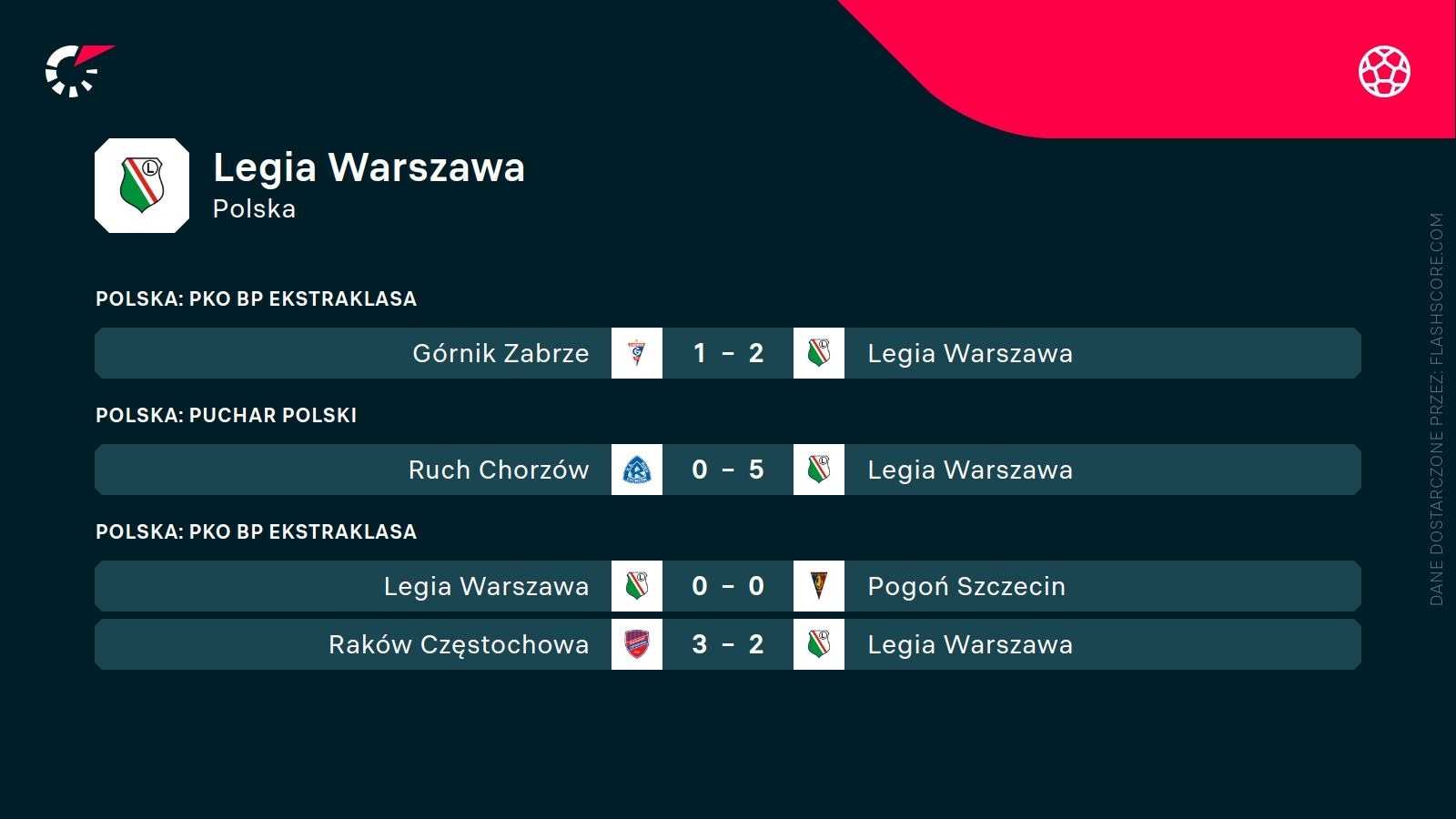 ostatnie wyniki Legii Warszawa