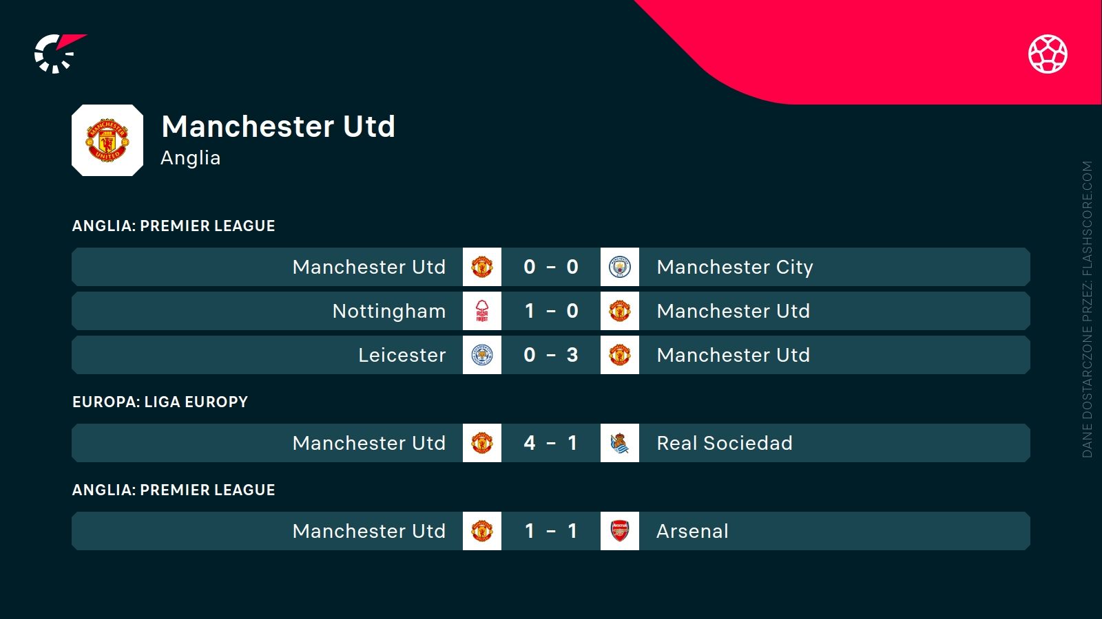 Ostatnie wyniki Manchesteru United