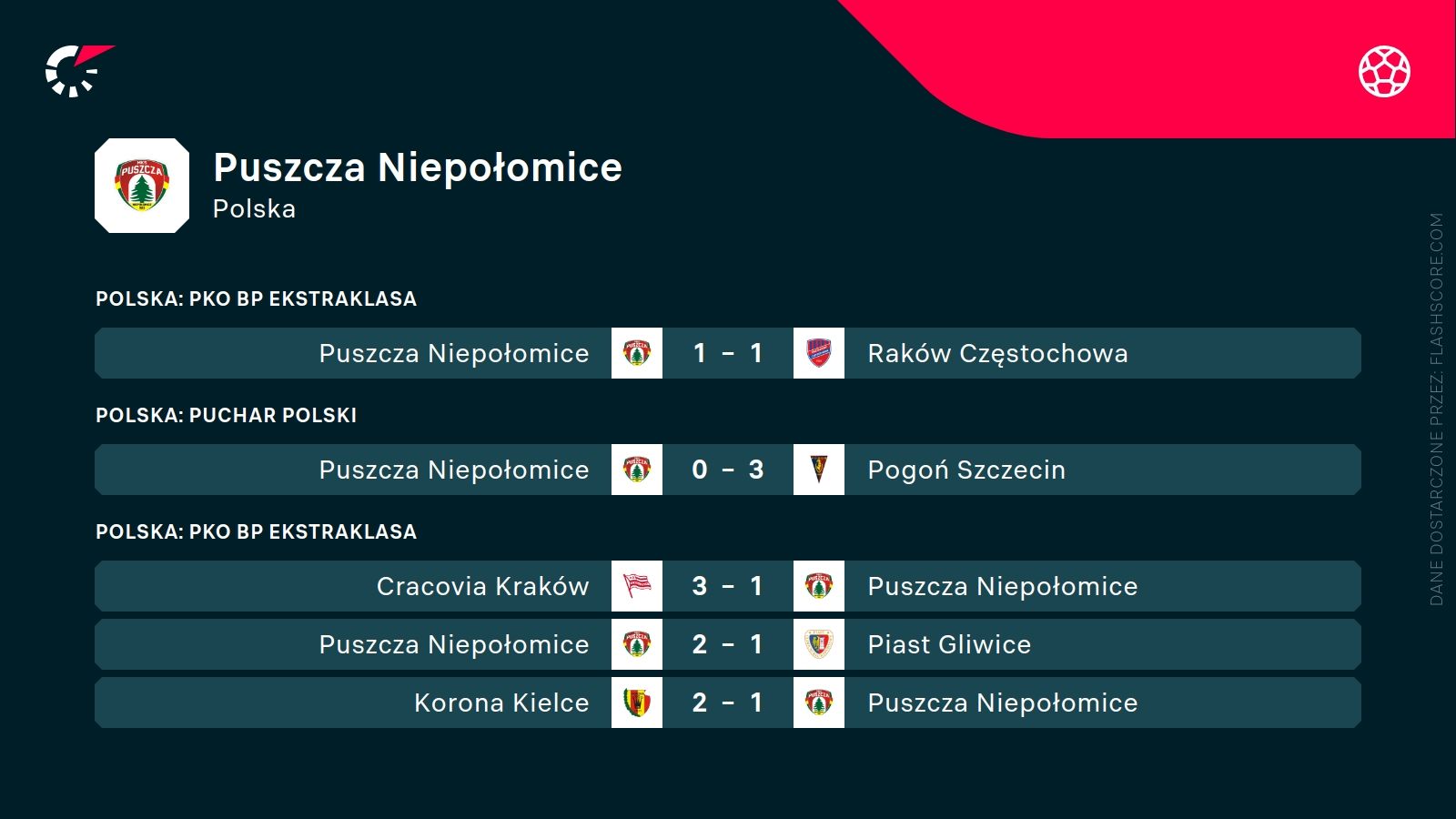 ostatnie wyniki Puszczy