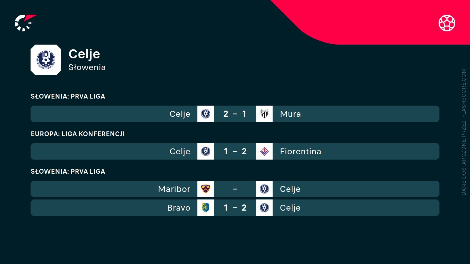 ostatnie wyniki Celje