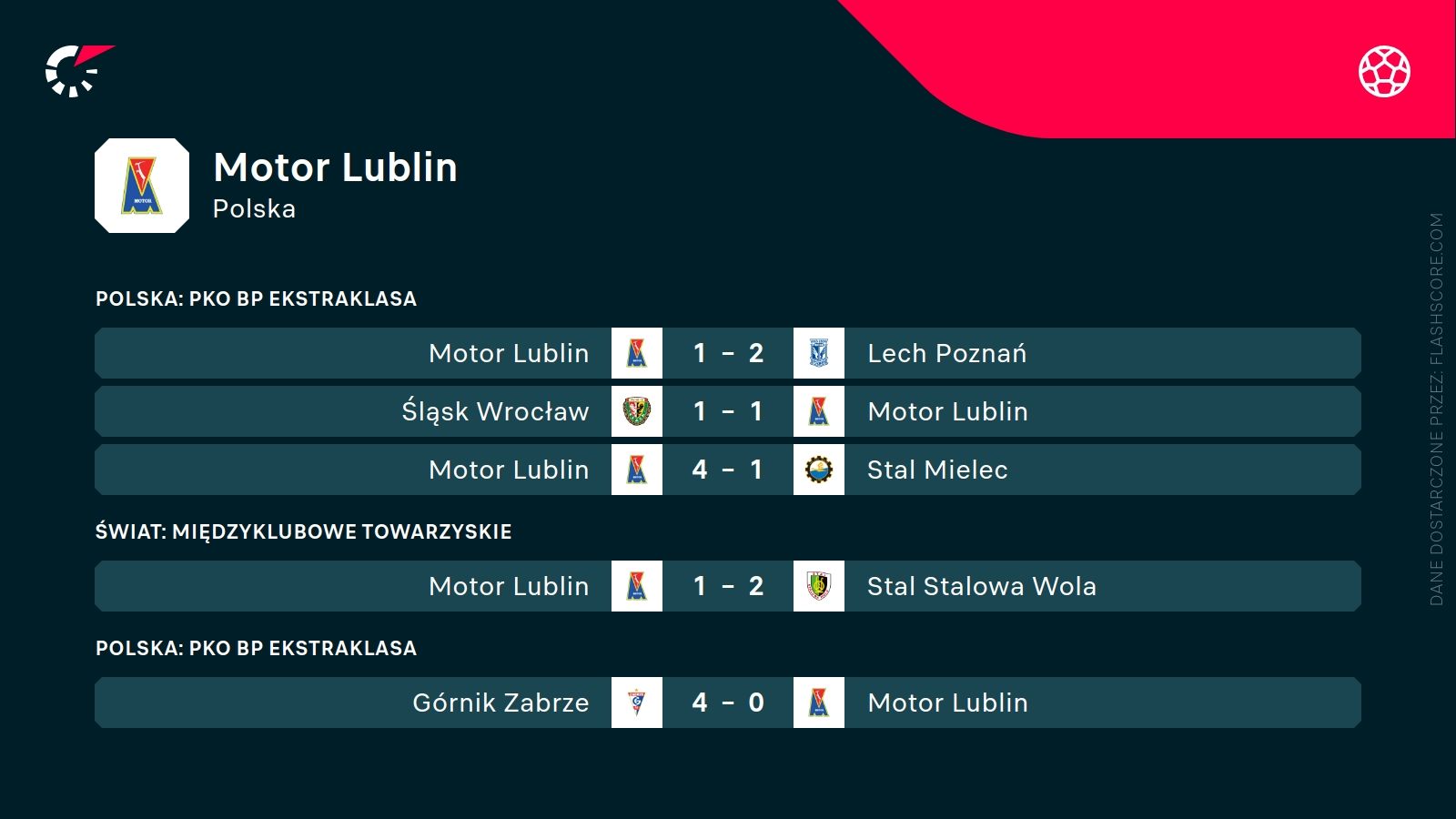 ostatnie wyniki Motoru