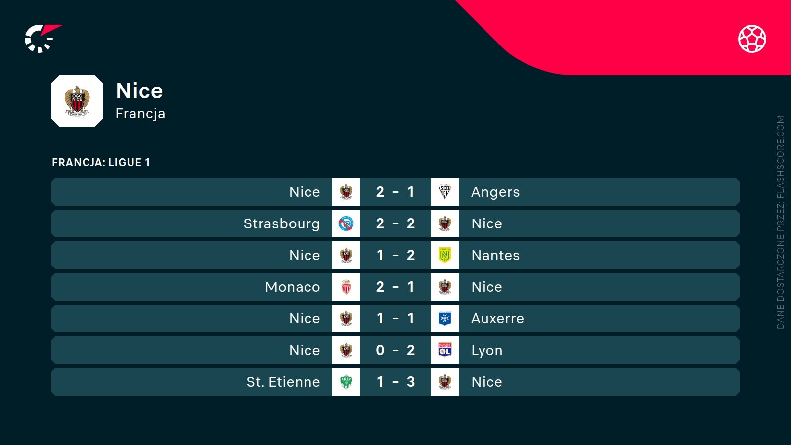 ostatnie wyniki Nicei
