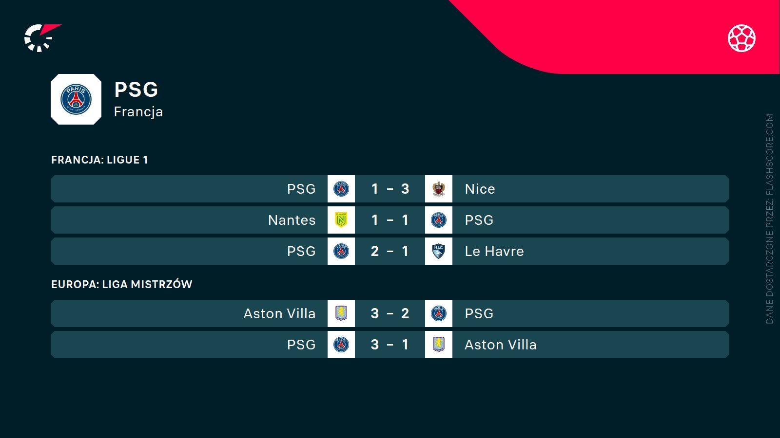 ostatnie wyniki PSG