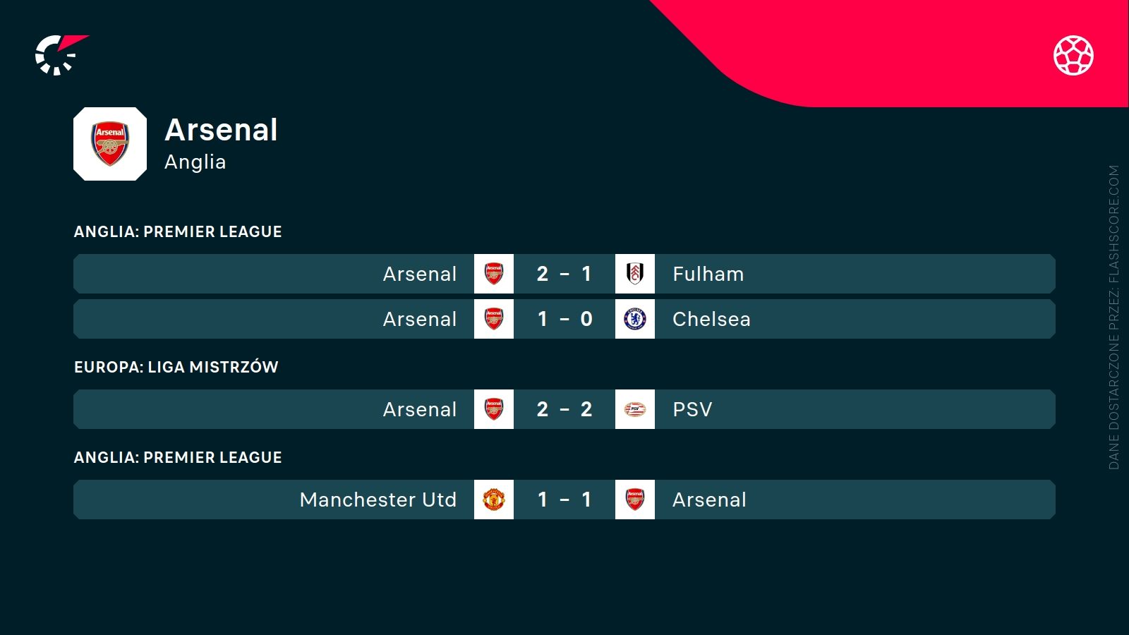 ostatnie wyniki Arsenalu