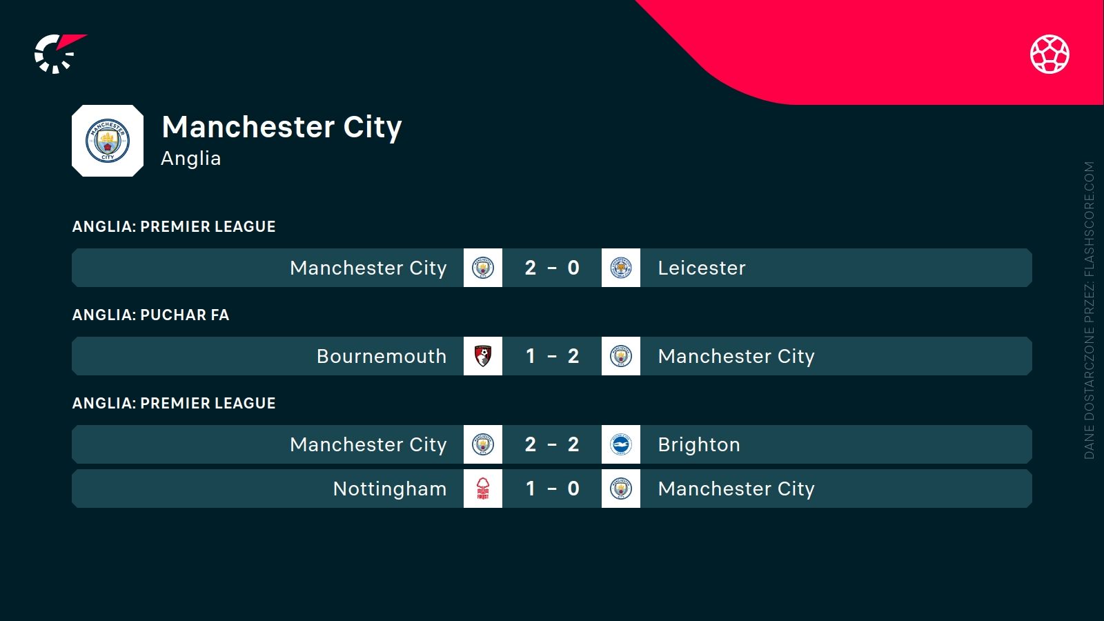 ostatnie wyniki Manchesteru City