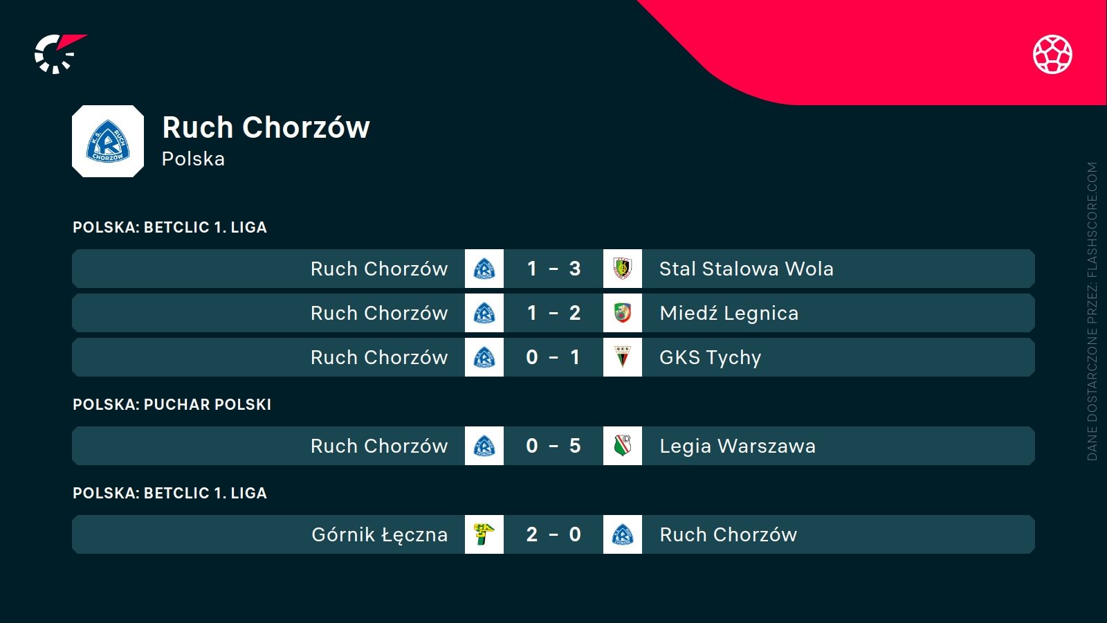 ostatnie wyniki Ruchu