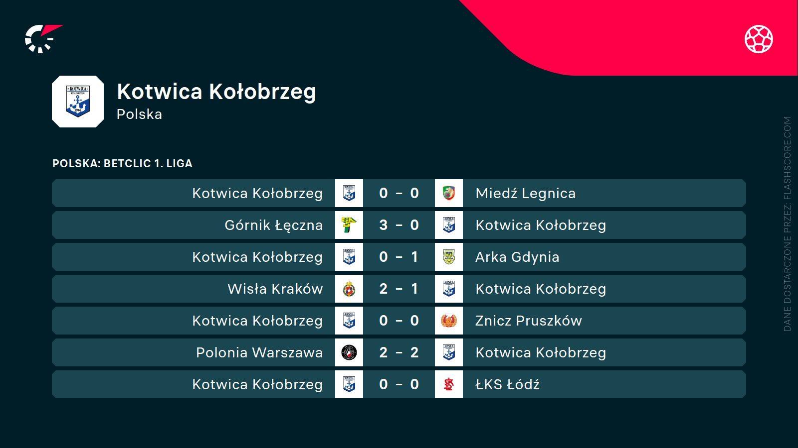 ostatnie wyniki Kotwicy