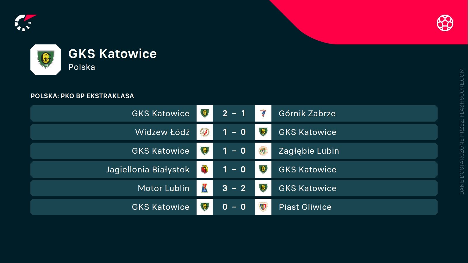 ostatnie wyniki GKSu Katowice