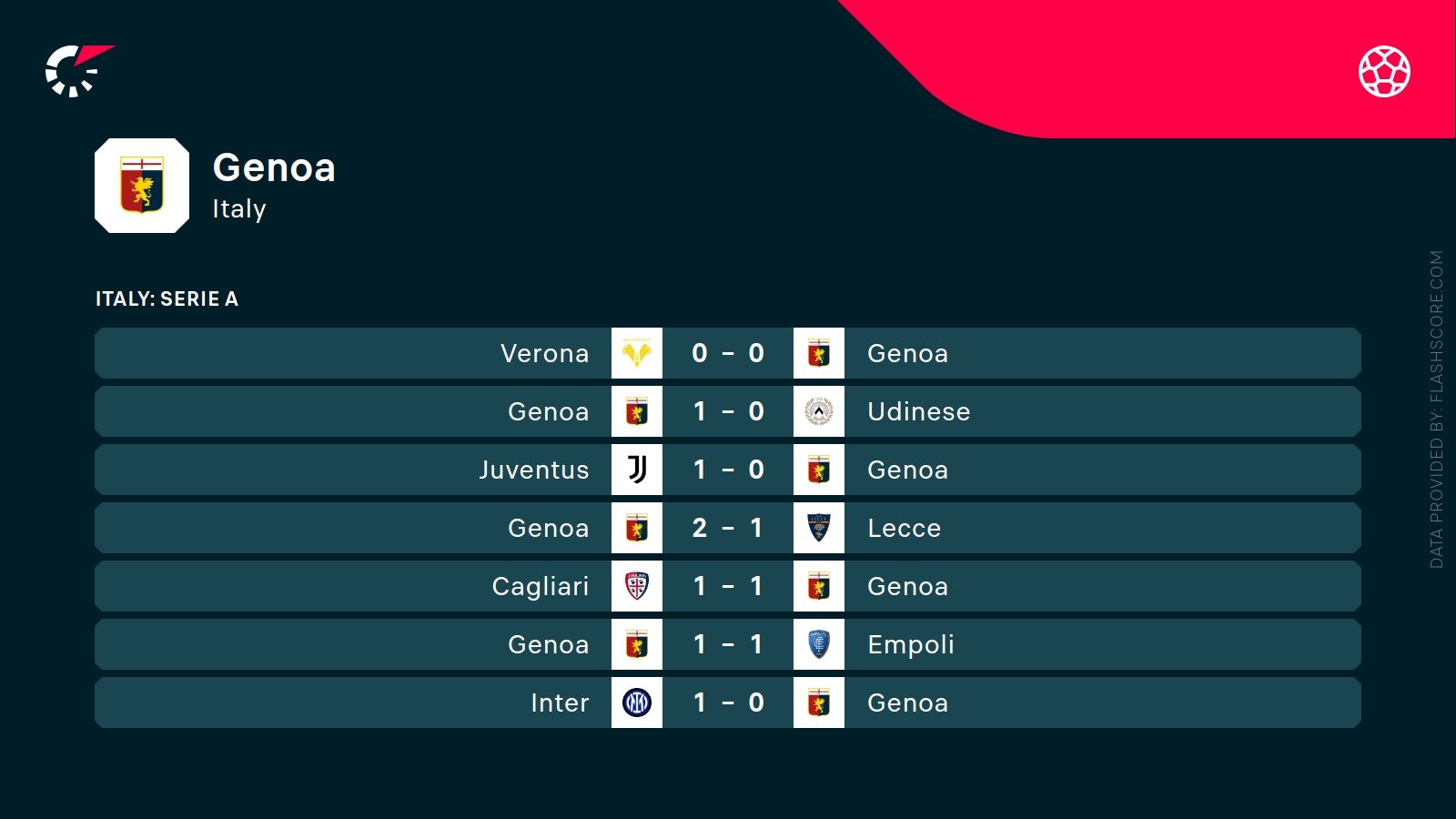 ostatnie wyniki genoa