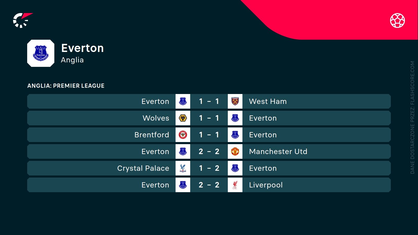 ostatnie wyniki Evertonu