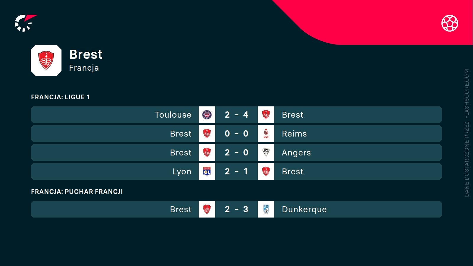 ostatnie wyniki Brestu