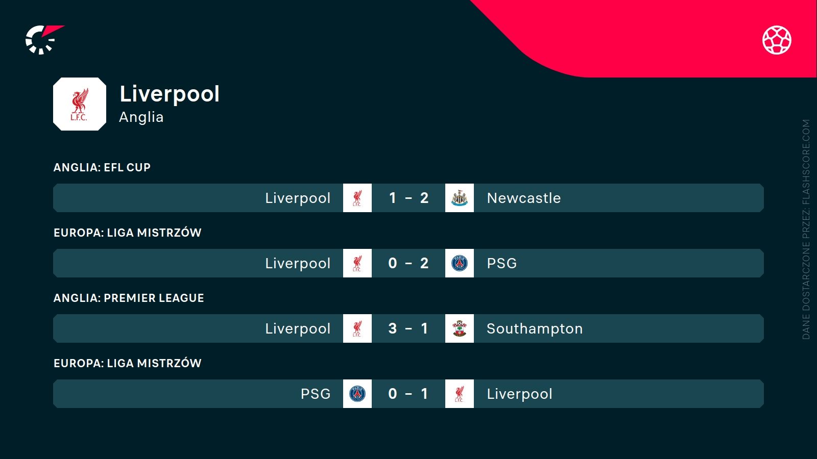 ostatnie wyniki Liverpoolu