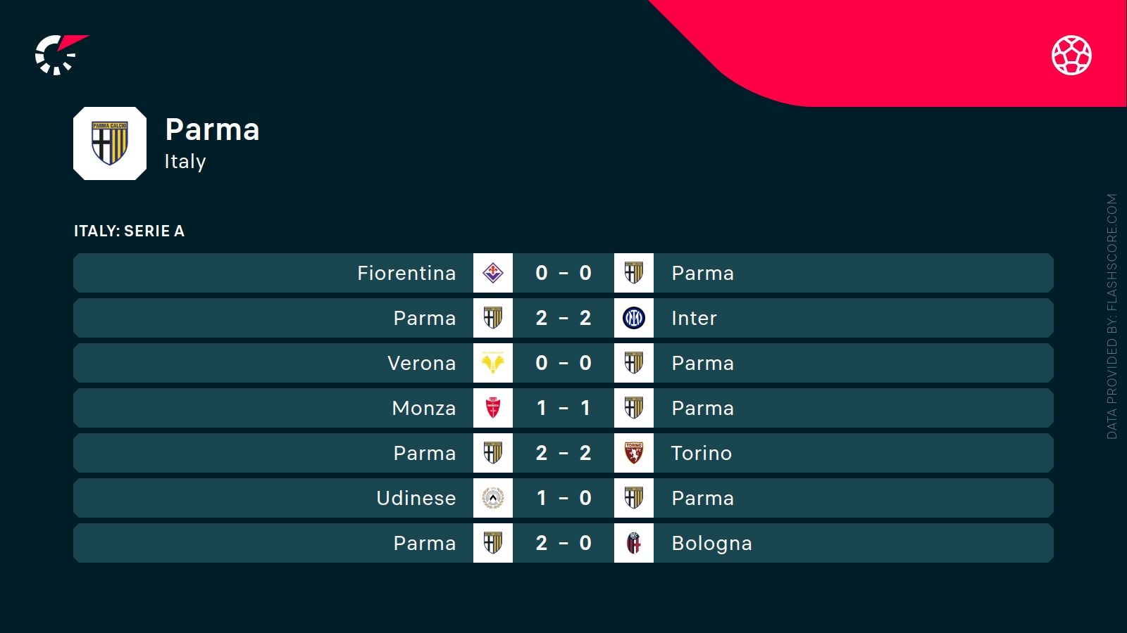 ostatnie wyniki parma