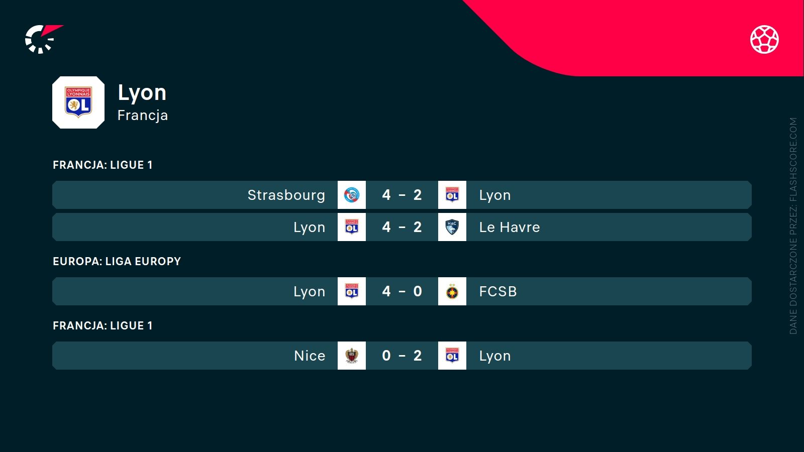 ostatnie wyniki Lyonu