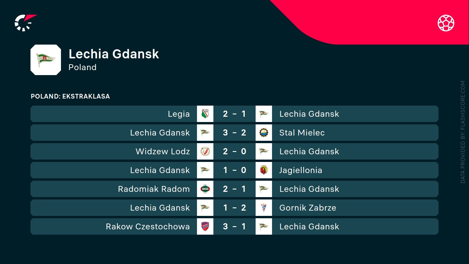 ostatnie mecze Lechii