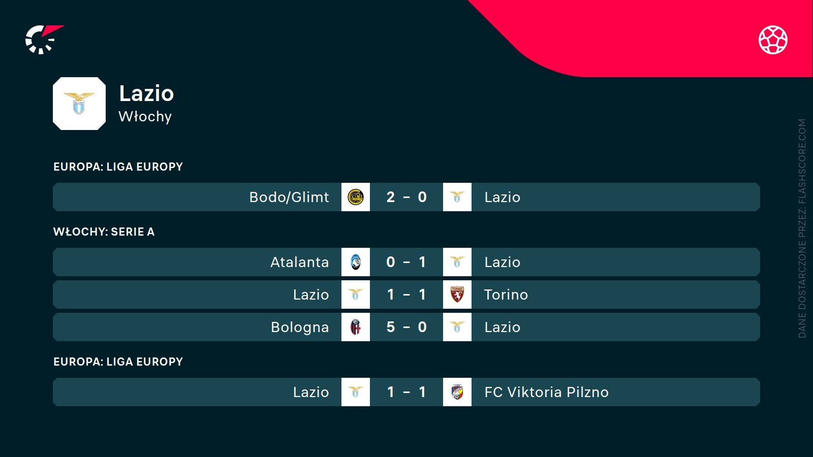 ostatnie wyniki Lazio