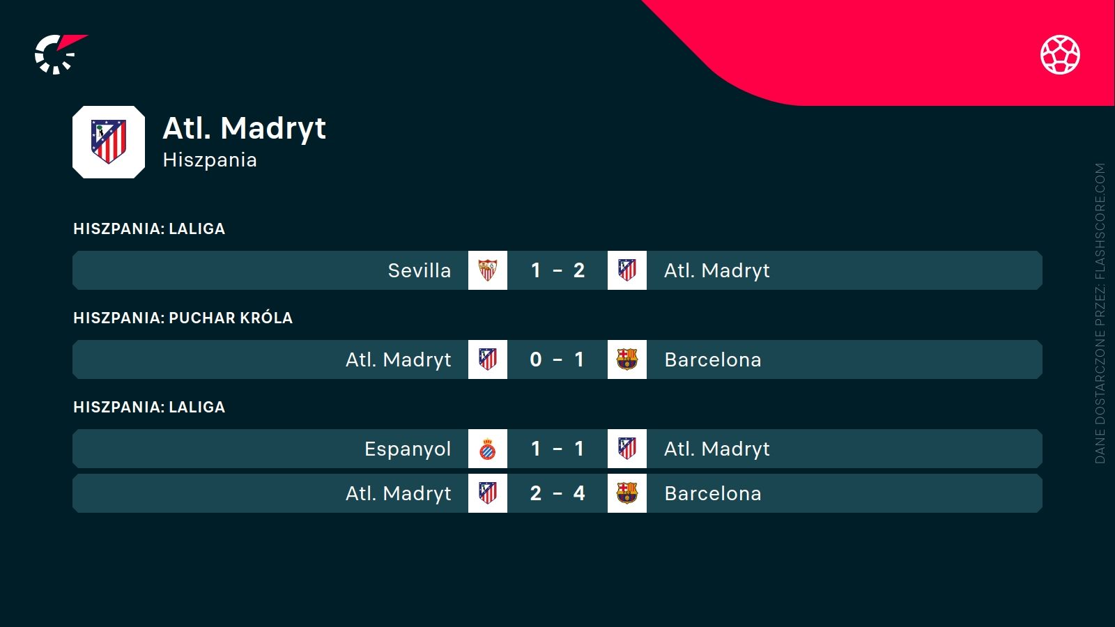 ostatnie wyniki Atletico