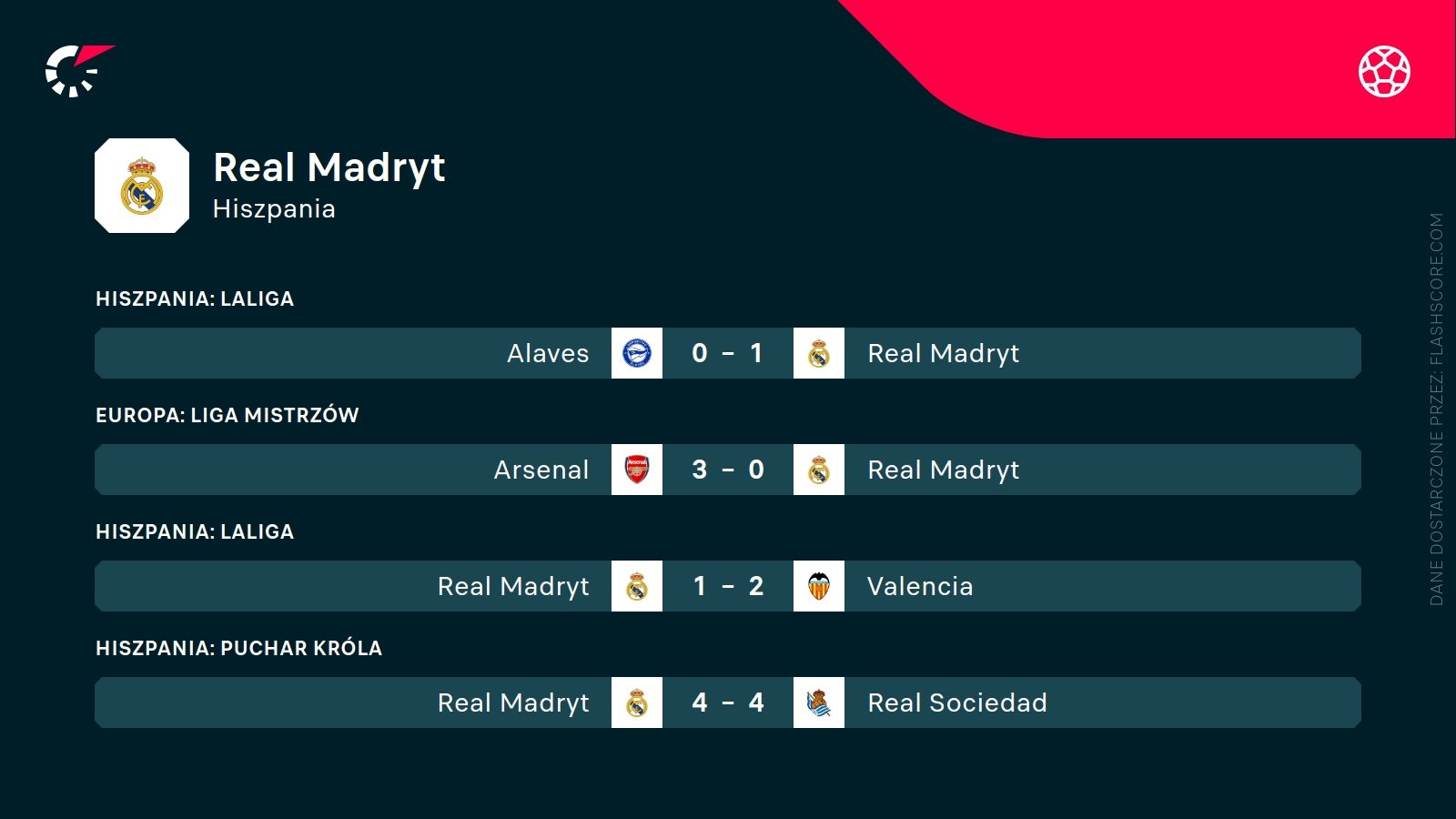 ostatnie wyniki Realu Madryt