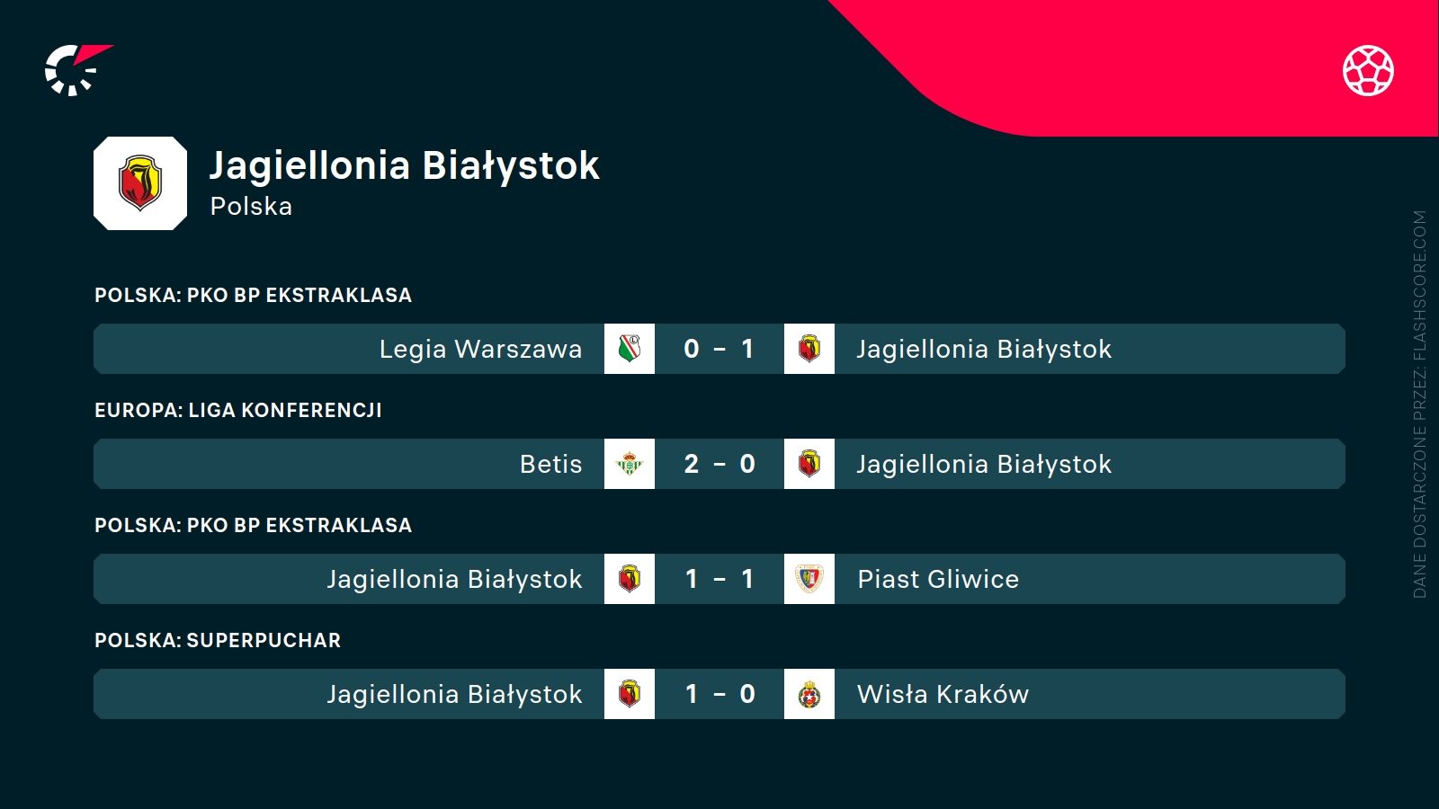 ostatnie wyniki Jagiellonii