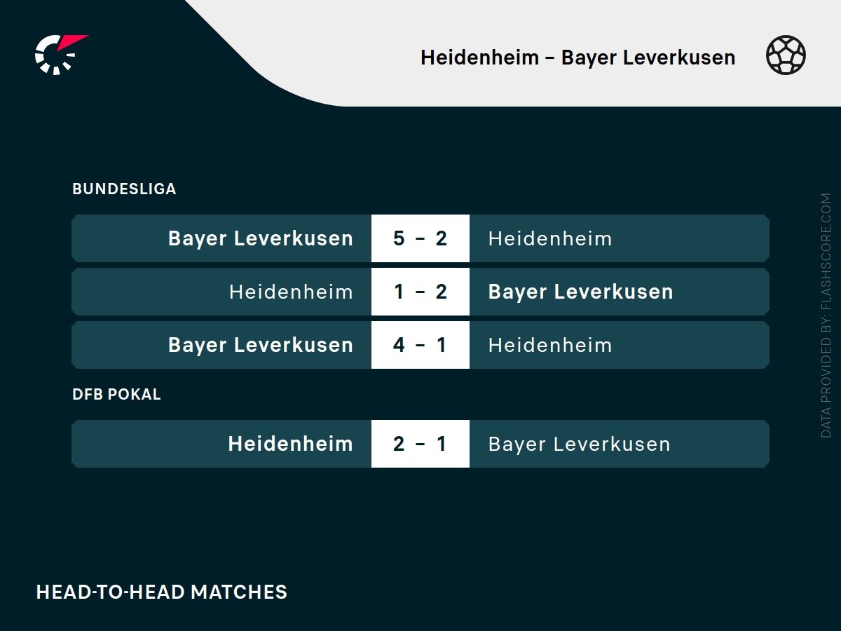 Heidenheim - Bayer Leverkusen typy