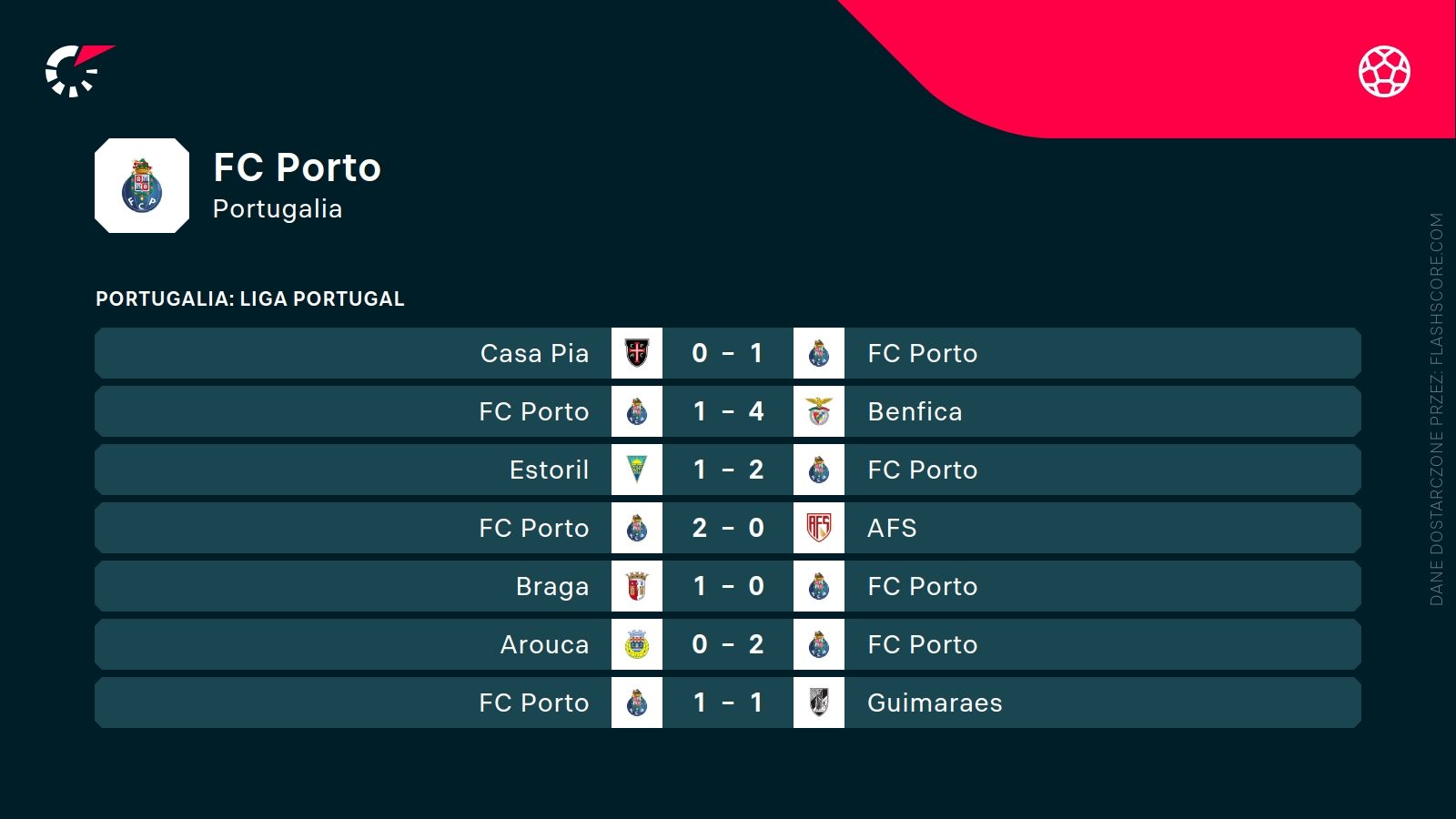 ostatnie wyniki FC Porto