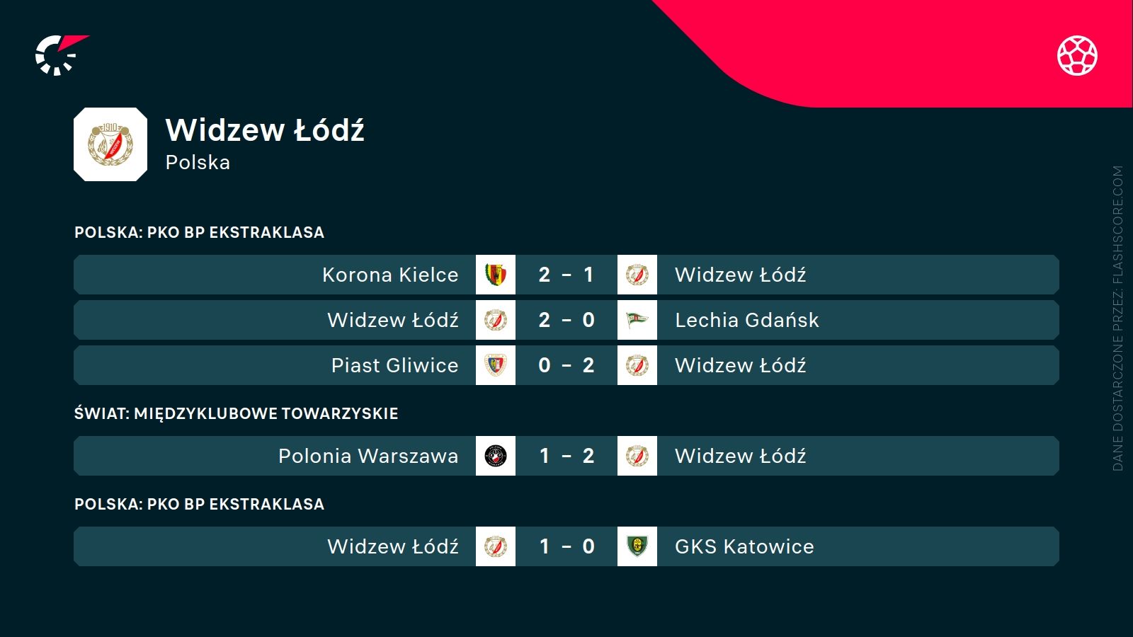 ostatnie wyniki Widzewa