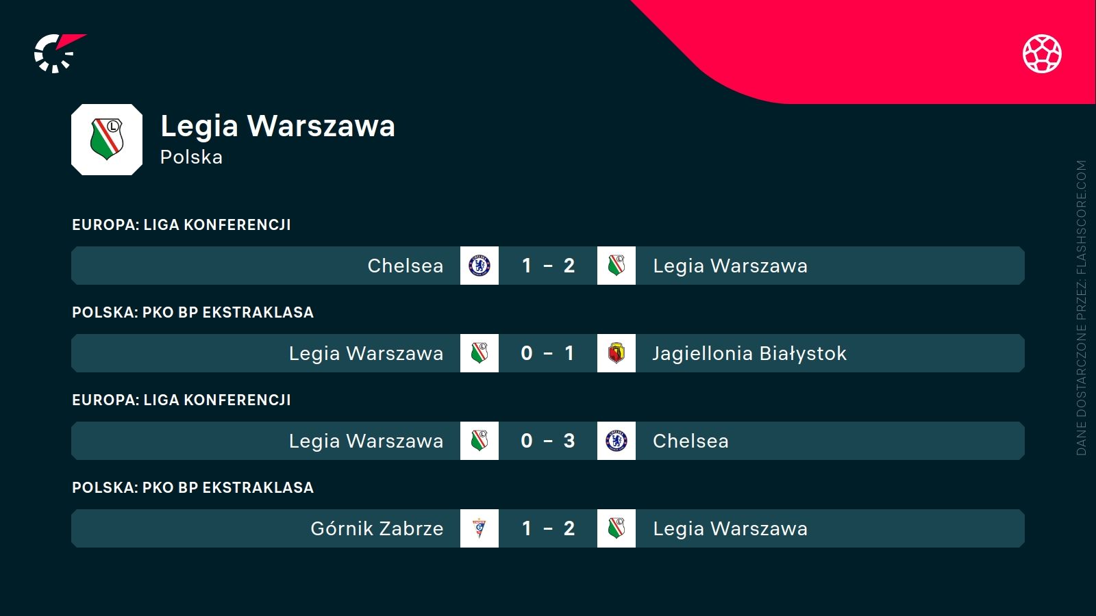 ostatnie wyniki Legii