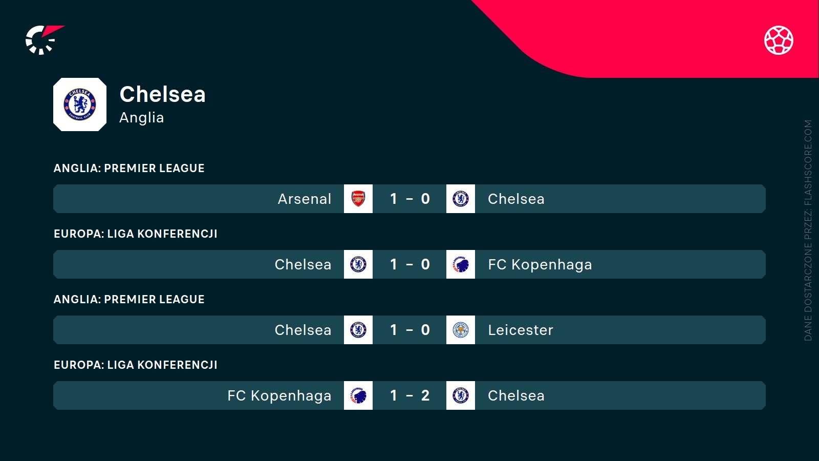 ostatnie wyniki Chelsea