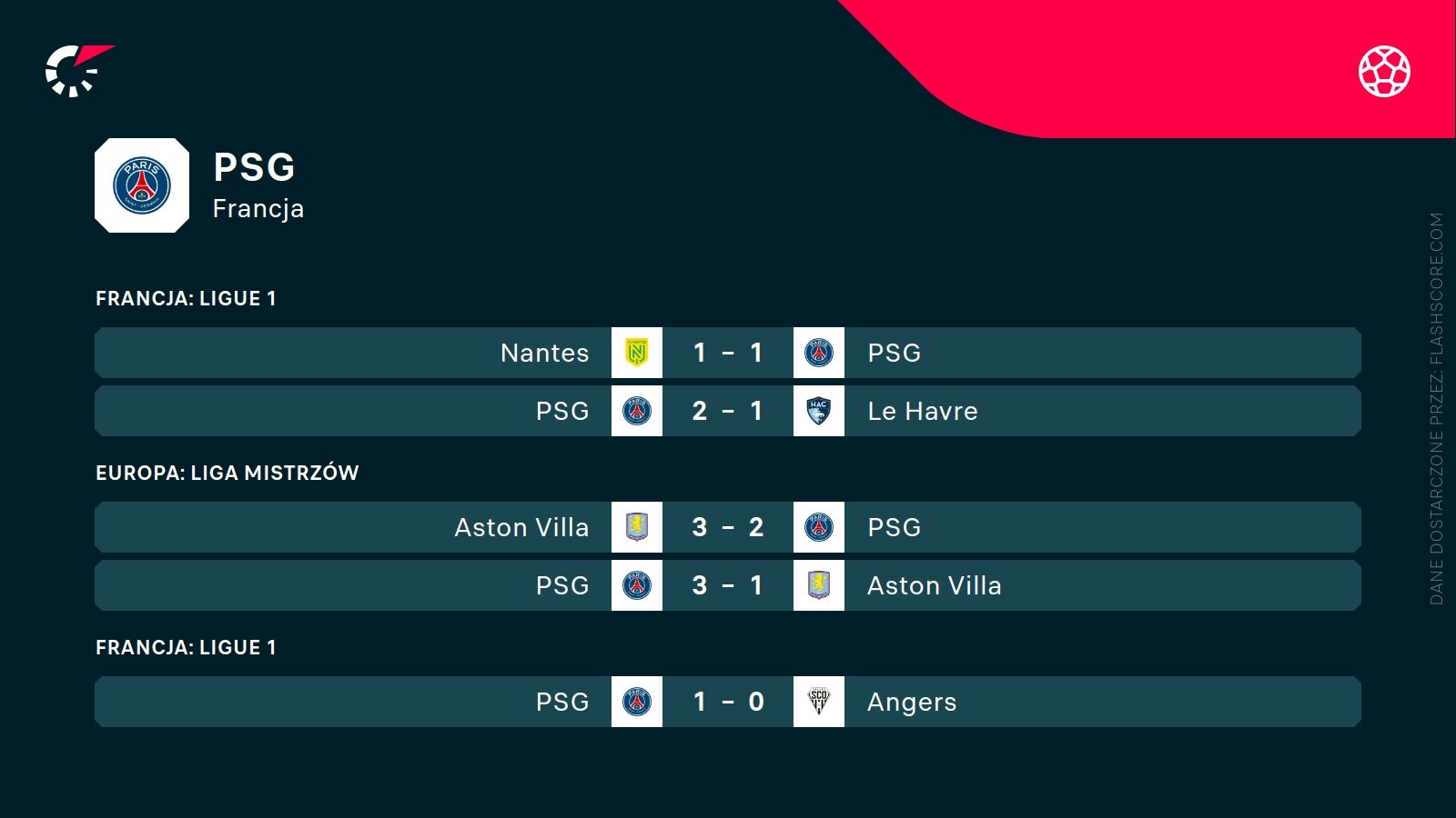 ostatnie wyniki PSG