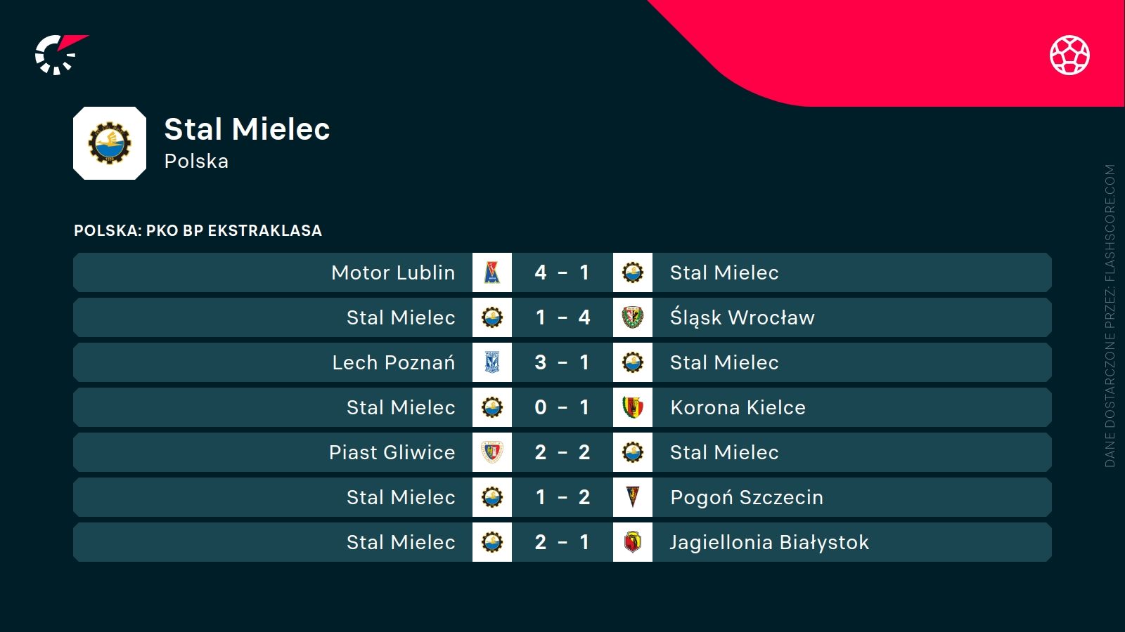 ostatnie wyniki Stali