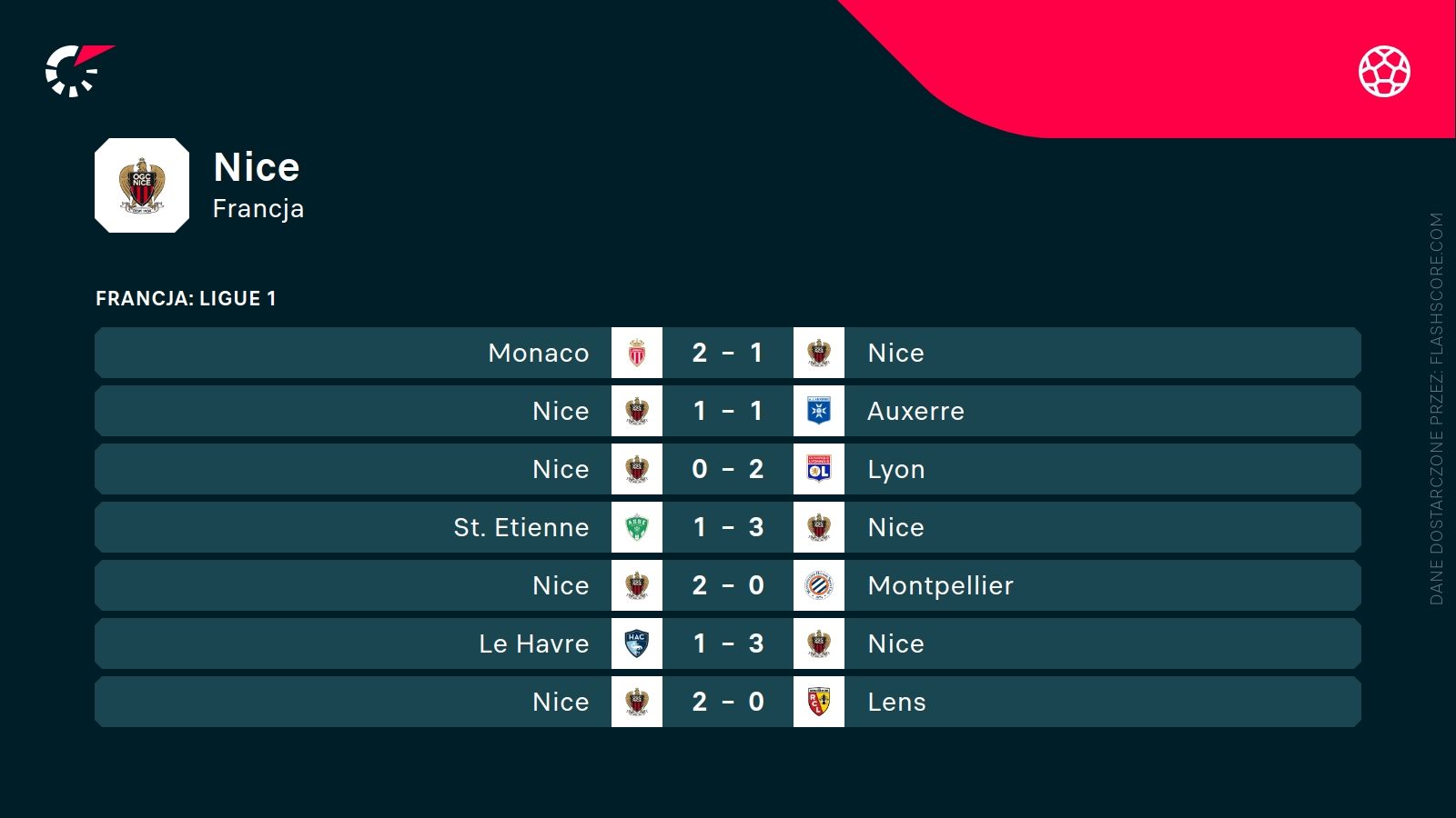 ostatnie wyniki Nicei
