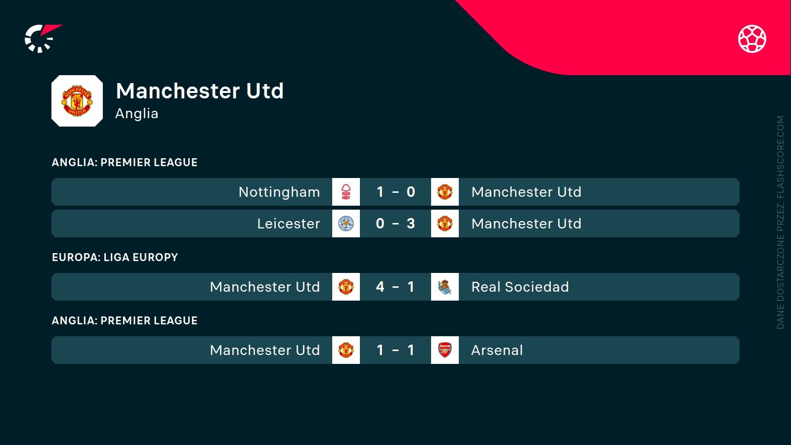 ostatnie wyniki Manchesteru United