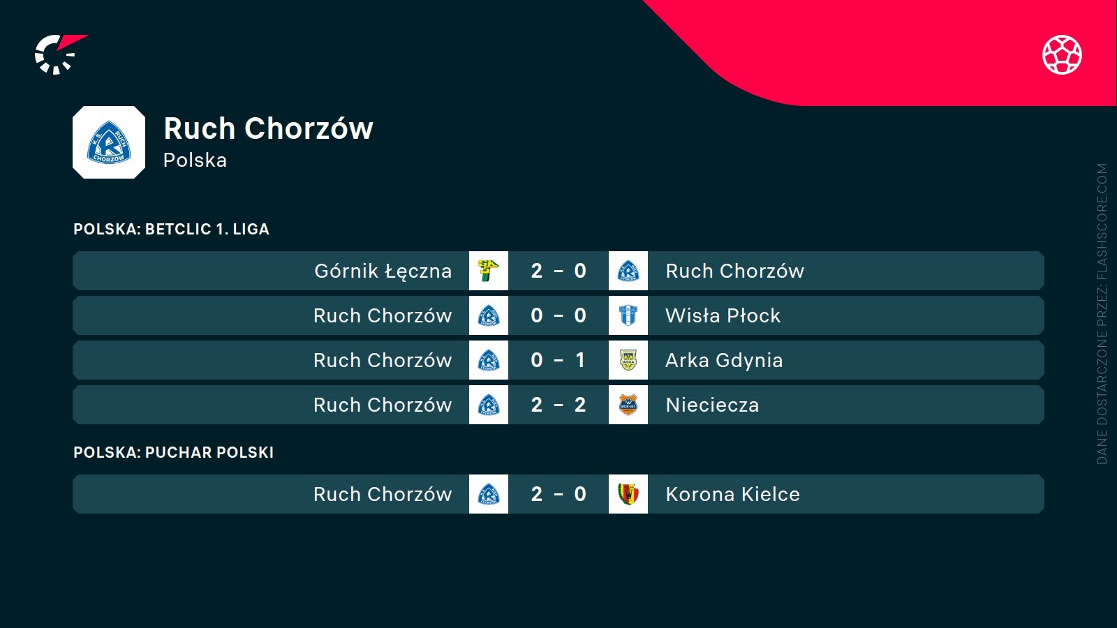 ostatnie wyniki Ruchu