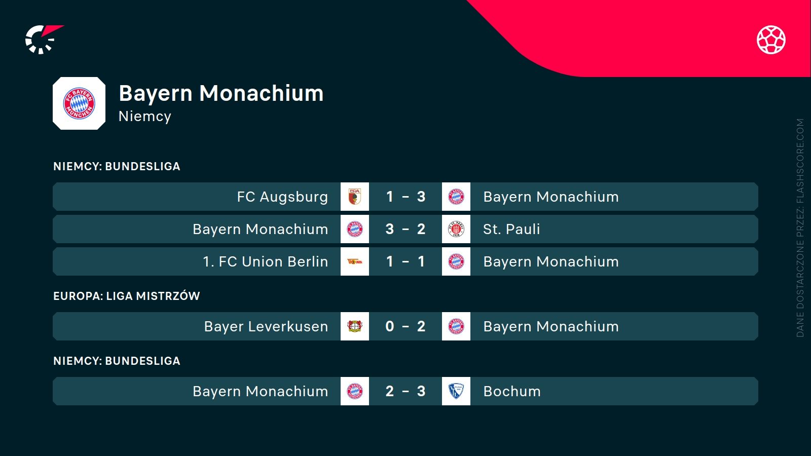 Ostatnie wyniki Bayernu