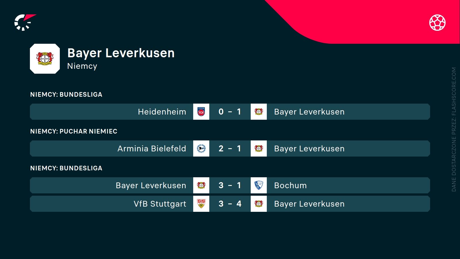 ostatnie wyniki Bayeru