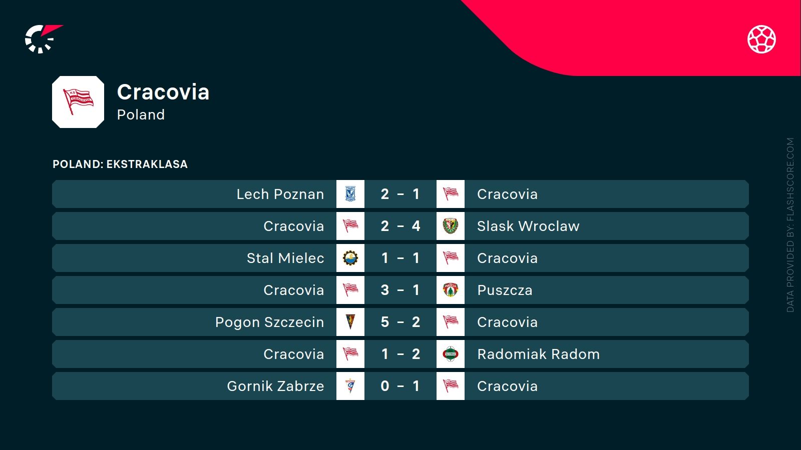 ostatnie mecze cracovia