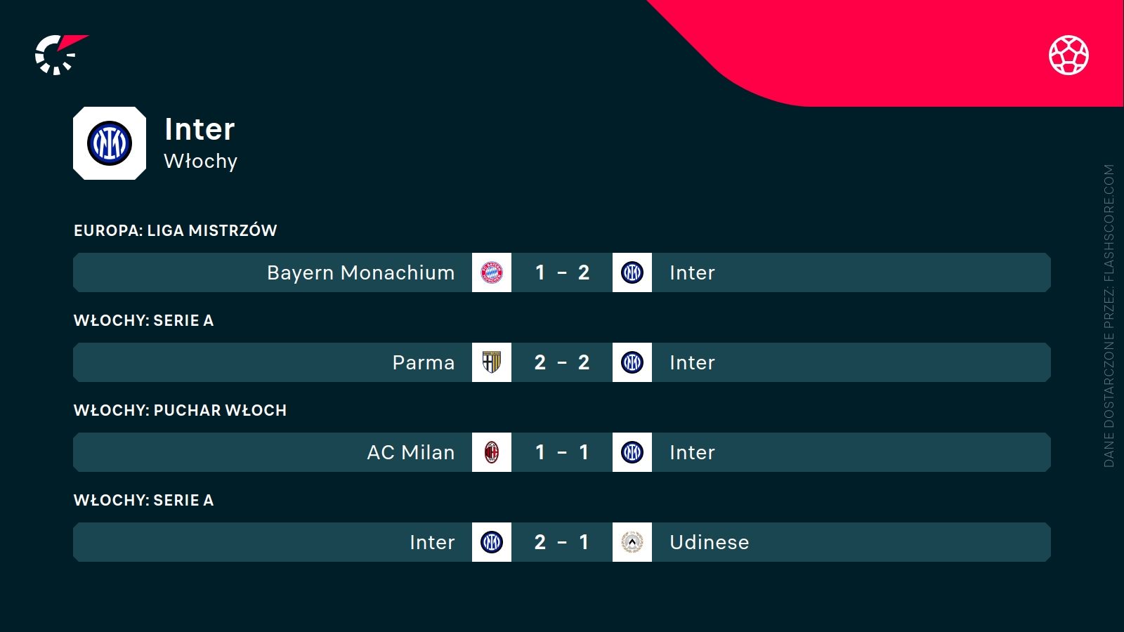 ostatnie wyniki Interu