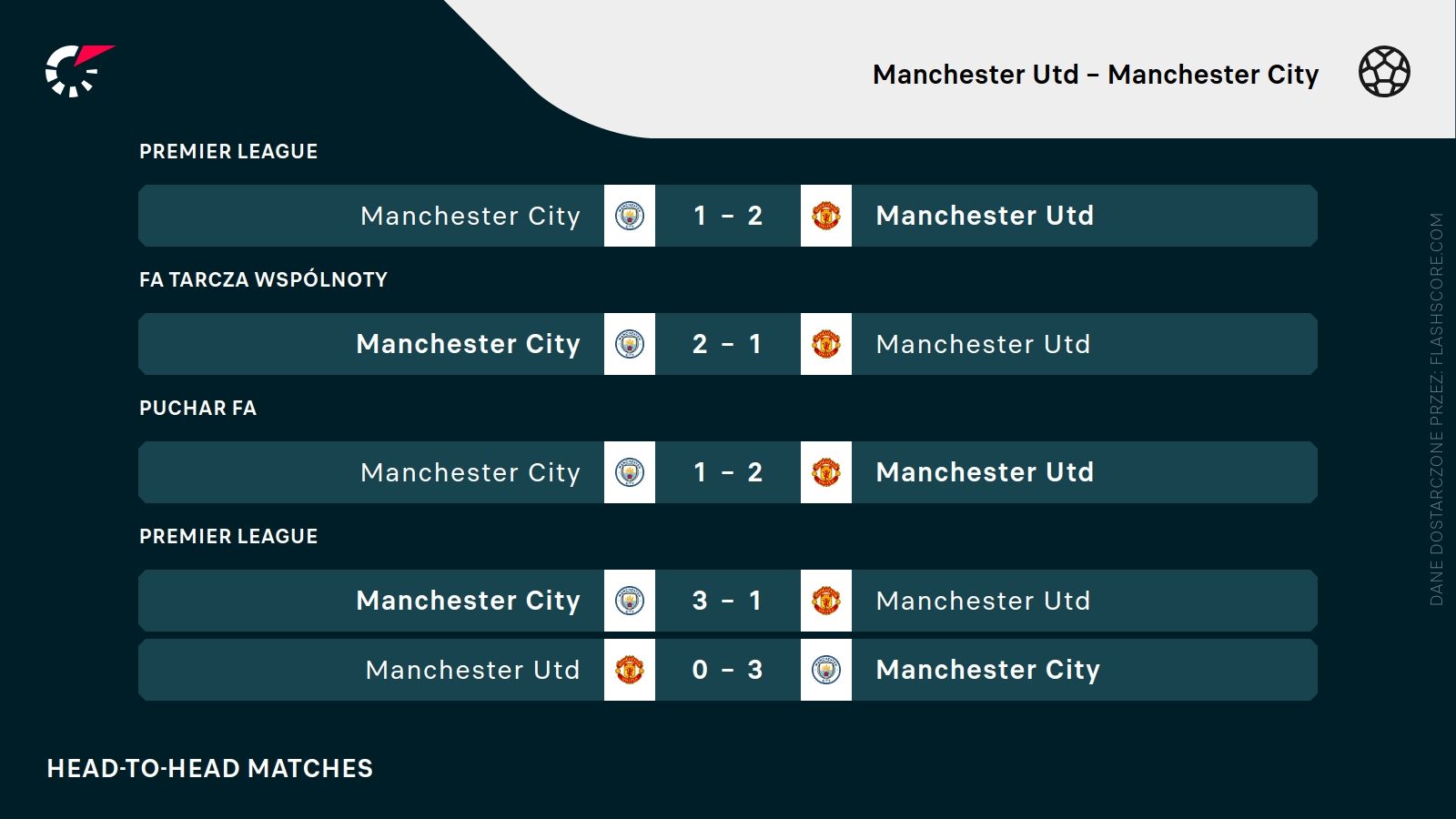h2h Manchester United Manchester City