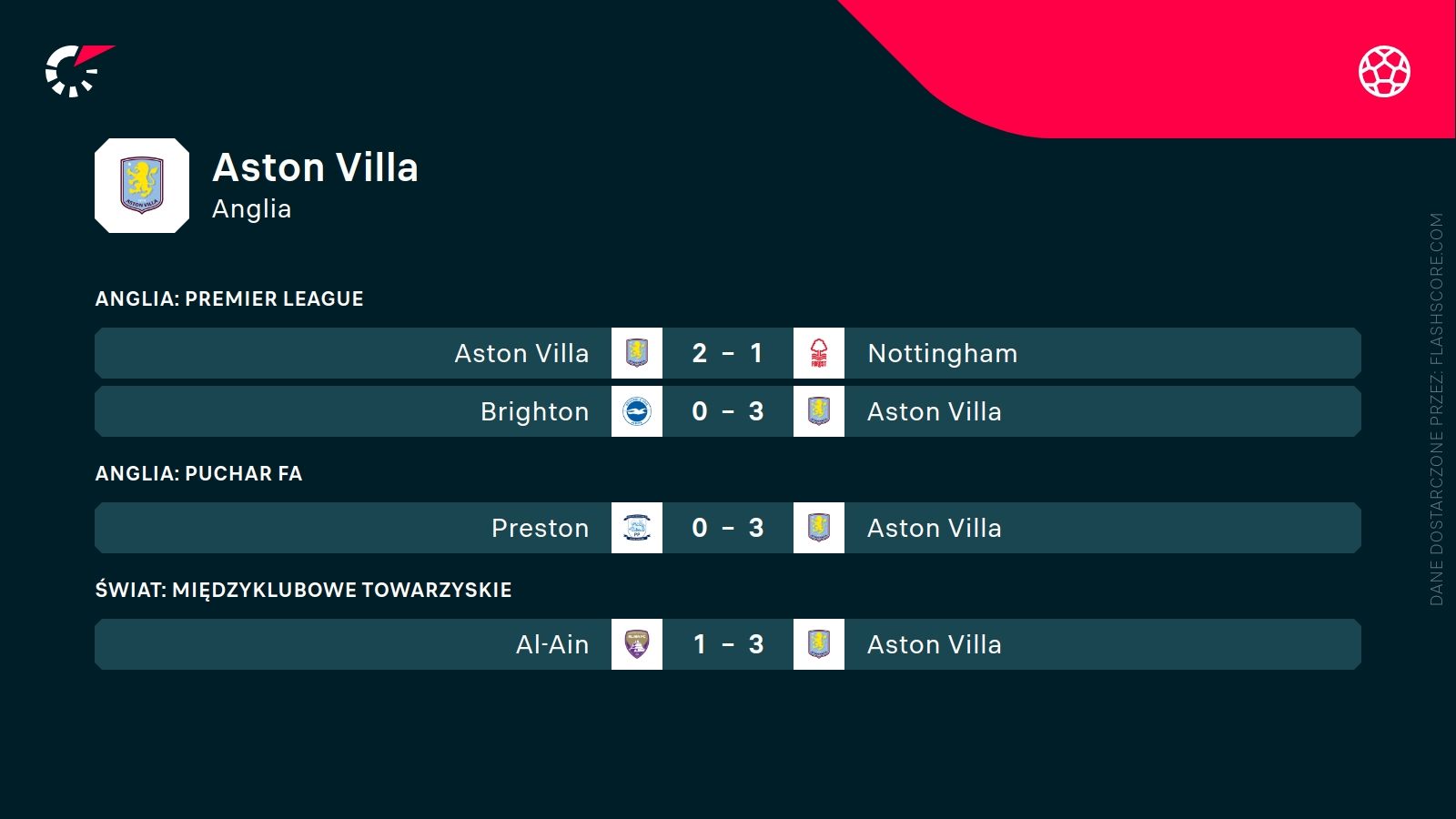 Ostatnie wyniki Aston Villi