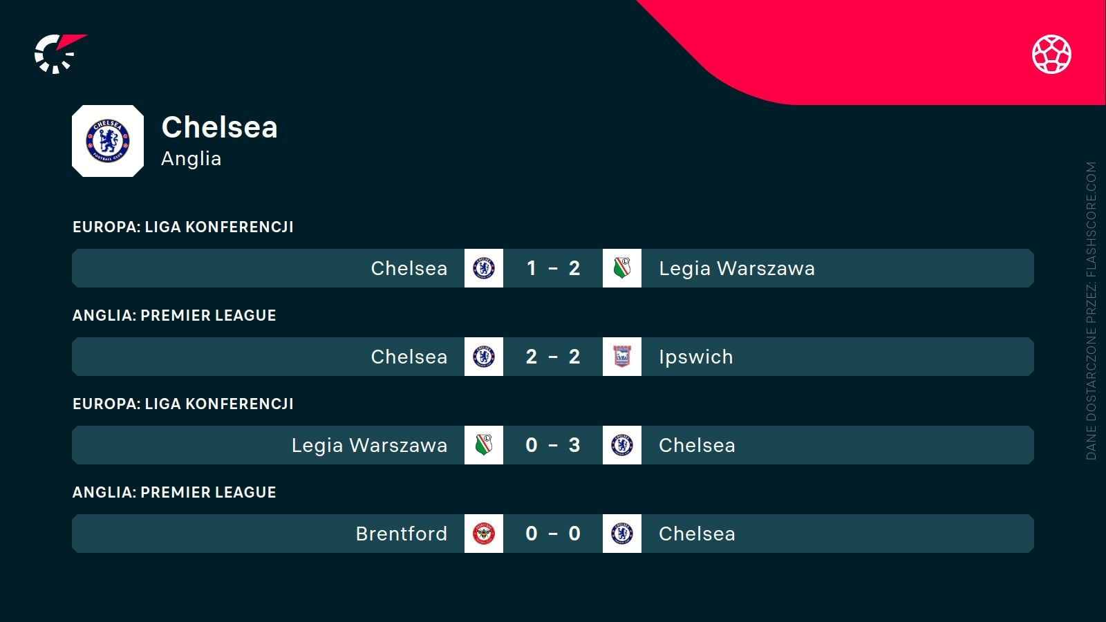 ostatnie wyniki Chelsea