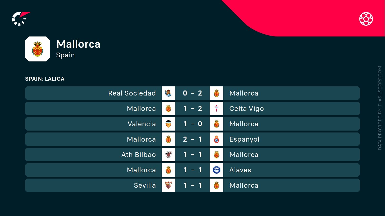 Mallorca - Leostatnie mecze