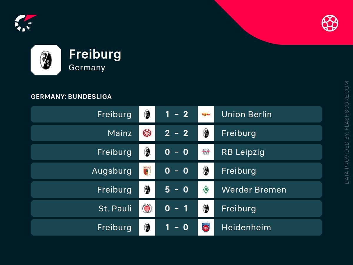 Freiburg - Borussia