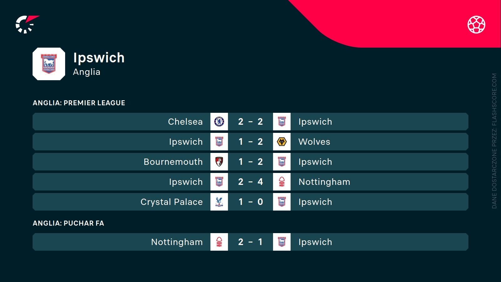 ostatnie wyniki Ipswich