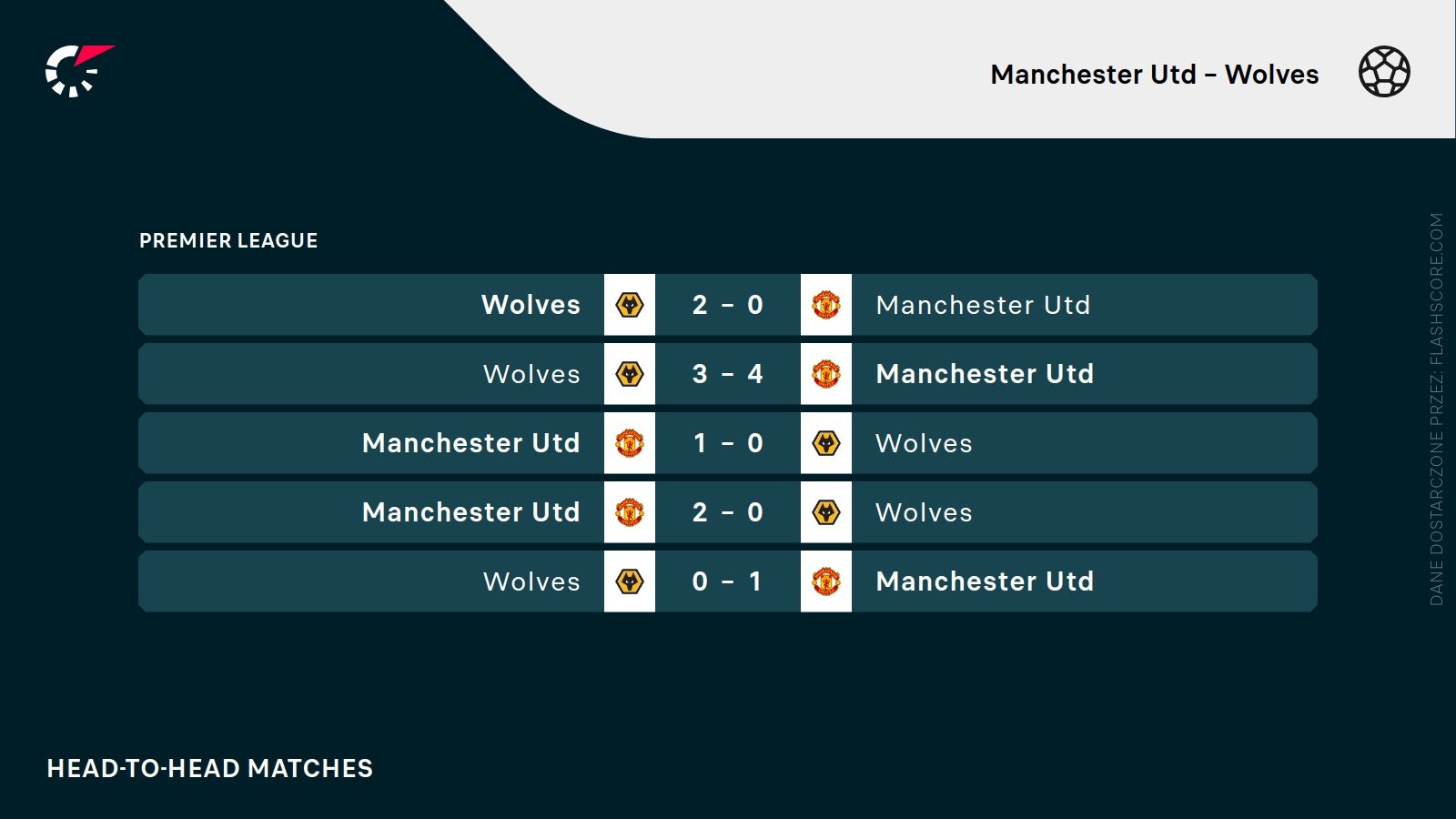 H2H Manchester United Wolves