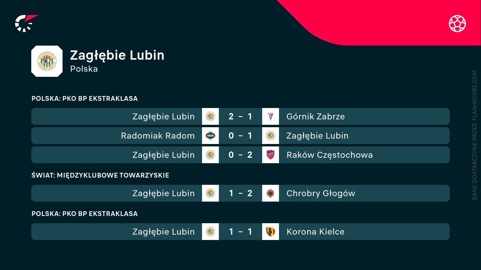 ostatnie wyniki Zagłębia